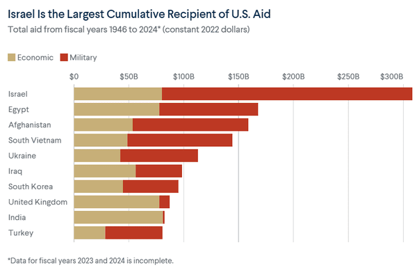 ہمارا پیسہ اسرائیل کو مت دو، ہمارے یہاں بھی غریب کم نہیں ہیں، امریکی عوام