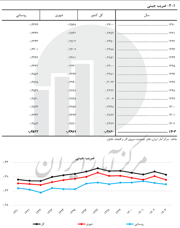 نسبت توزیع درآمد در کشور بهبود یافت