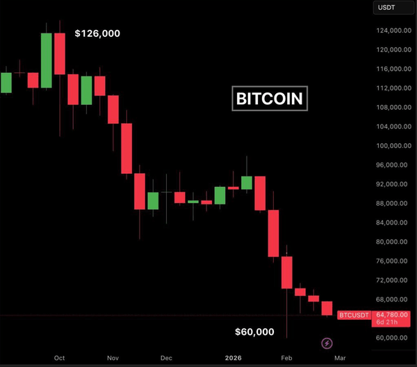 بزرگ‌ترین افت تاریخ بیت‌کوین