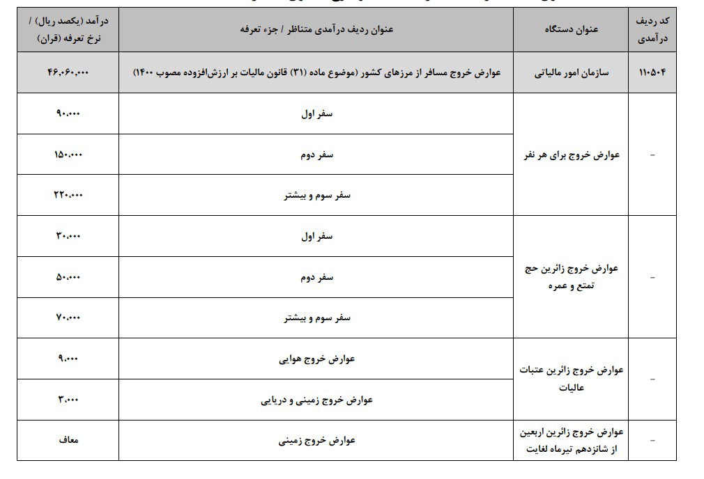 عوارض خروج از کشور زائران عتبات و حج در سال ۱۴۰۵