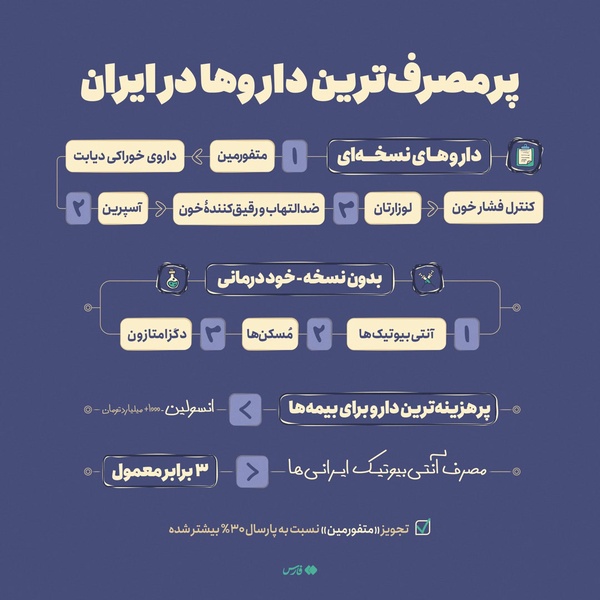 ایرانی‌ها بیشتر چه داروهایی مصرف می‌کنند
