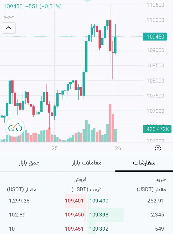 نوسان سنگین قیمت تتر در ساعات گذشته
