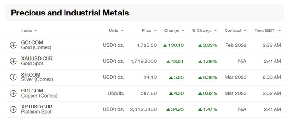 رشد ۱۳۰ دلاری طلا در چند ساعت