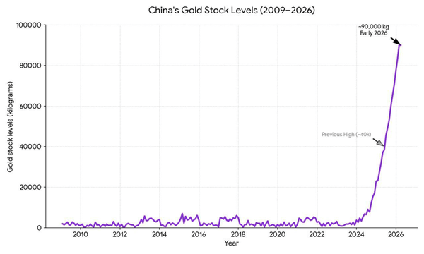 جهش ذخایر طلای چین؛ پکن برای اتفاقی بزرگ آماده می‌شود