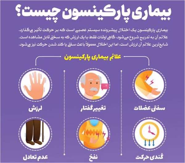 11 آوریل (22 فروردین) به عنوان "روز جهانی پارکینسون" برای افزایش آگاهی در مورد بیماری پارکینسون