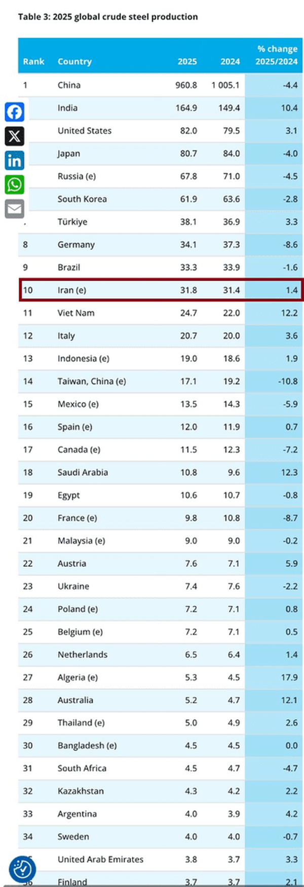 ایران دهمین غول فولادی جهان