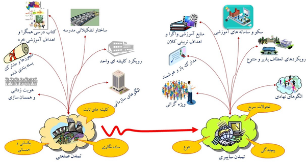 ویژگیهای محوری، سازوکارها و رویکردهای محوری تعلیم و تربیت در دو تمدن