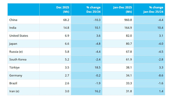 ایران دهمین غول فولادی جهان
