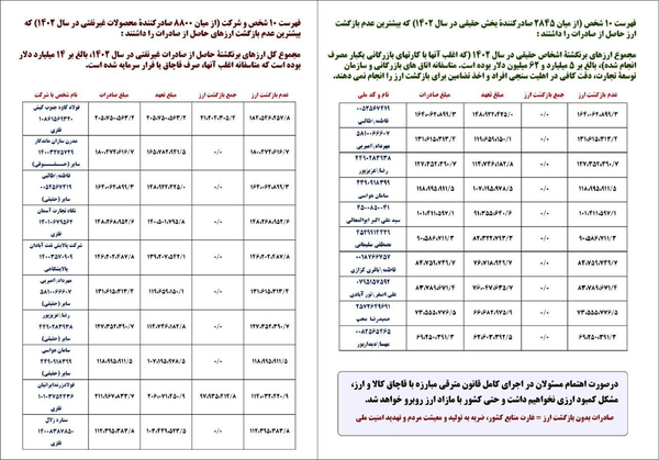 اسامی بدهکاران بزرگ ارز صادراتی افشا شد