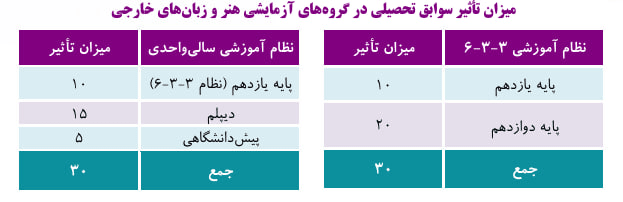 جزئیات میزان تأثیر سوابق تحصیلی در کنکور ۱۴۰۵ اعلام شد