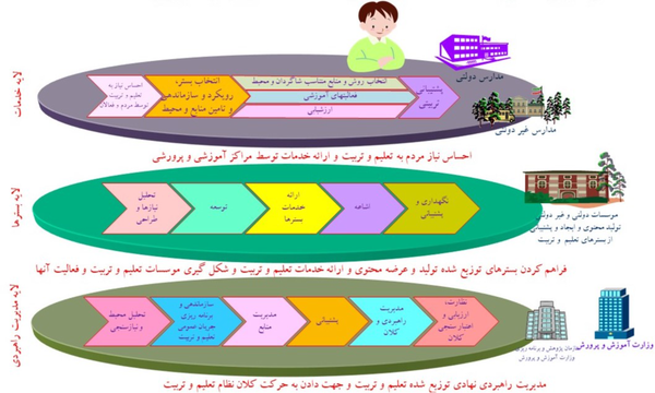 نمودار 2 - زنجیره ارزش سه لایه نهادی تربیت
