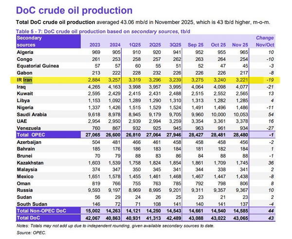 اختلاف دو غول نفتی جهان بر سر آمار تولید نفت ایران
