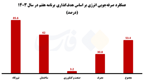 وزیر صمت و جهاد در حوزه انرژی مردود شدند