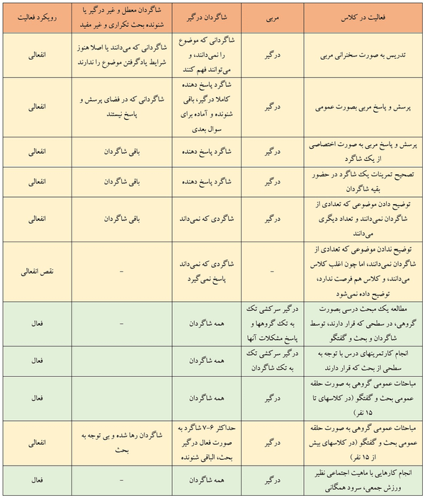 جدول - درگیری مربی و شاگردان در کلاس در فعالیتهای کلاسی؛ فعال یا انفعالی؟ بخش اول