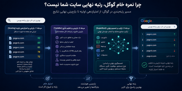 رتبه سایت در گوگل چطور تغییر می‌کند؟