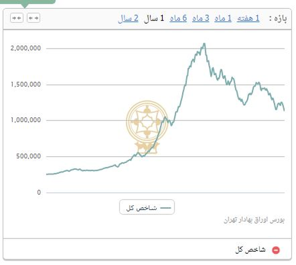 شاخص بورس تهران