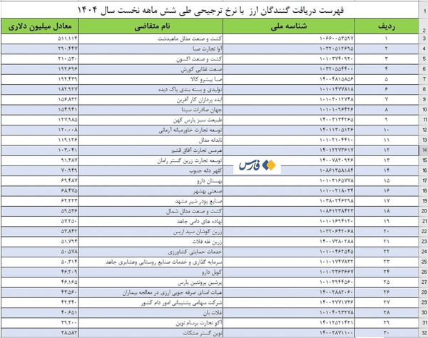 وام‌های کلان و دلارهای ارزان در جیب خانواده مدلل