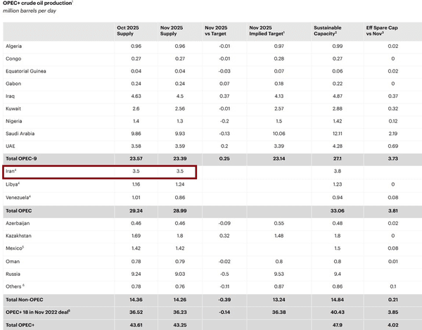 اختلاف دو غول نفتی جهان بر سر آمار تولید نفت ایران