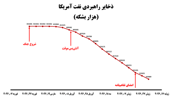 نتیجه عکس تفاهم با ایران؛ کاهش ۱۱.۷ میلیون بشکه‌ای ذخایر راهبردی آمریکا