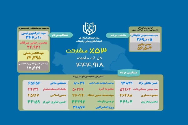 نتایج شورای شهر قم