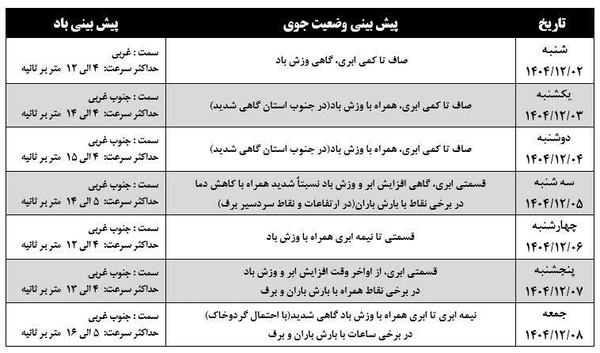 تداوم شرایط جوی پایدار در آذربایجان‌غربی تا اواسط هفته