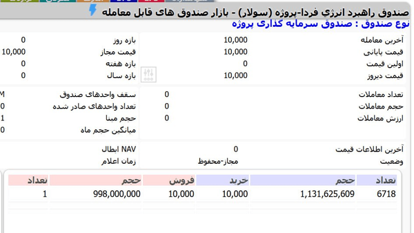 بازار به انرژی خورشیدی رأی داد
