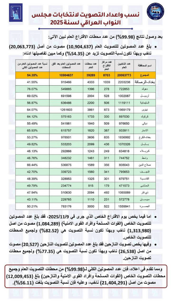 مشارکت ۵۶ درصدی در انتخابات پارلمانی عراق