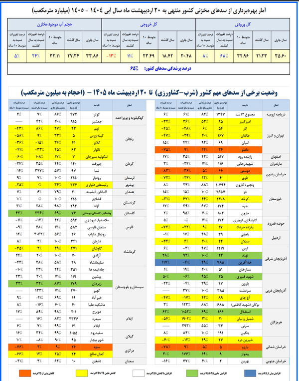 ذخایر آب سدهای کشور به ۶۵ درصد رسید