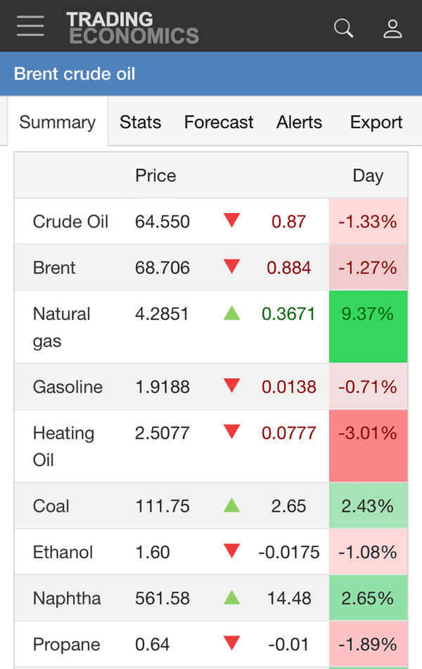 عقب‌نشینی ۱ درصدی قیمت نفت از اوج