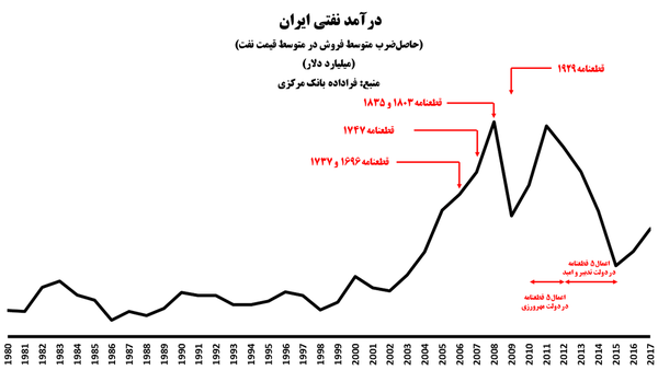 تجربۀ ایران از درآمدزایی زیر فشار قطعنامه‌ها