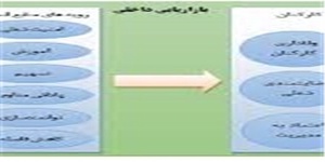 بازارگرایی درونی