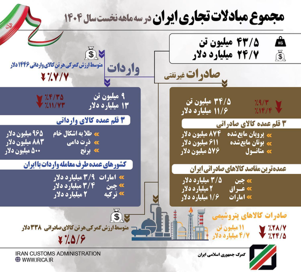 حجم تجارت ایران ۳ ماهه به ۲۴.۶ میلیارد دلار رسید
