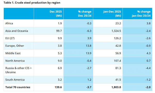 ایران دهمین غول فولادی جهان