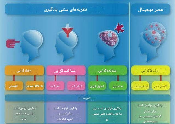 مقایسه بین نظریه های یادگیری - نقل از https://h817blog.wordpress.com/2017/02/28/learning-theories/
