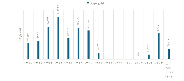 ۳ متهم اصلی نوسان واردات خودرو