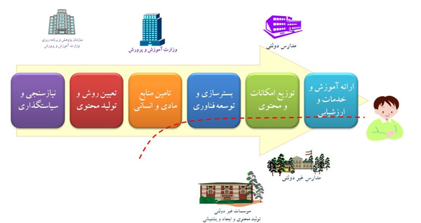 نمودار 1 - زنجیره ارزش نظام صنعتی تربیت