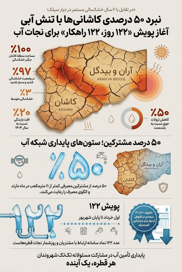 نبرد ۵۰ درصدی کاشانی‌ها با تنش آبی / آغاز پویش «۱۲۲ روز، ۱۲۲ راهکار» برای نجات آب